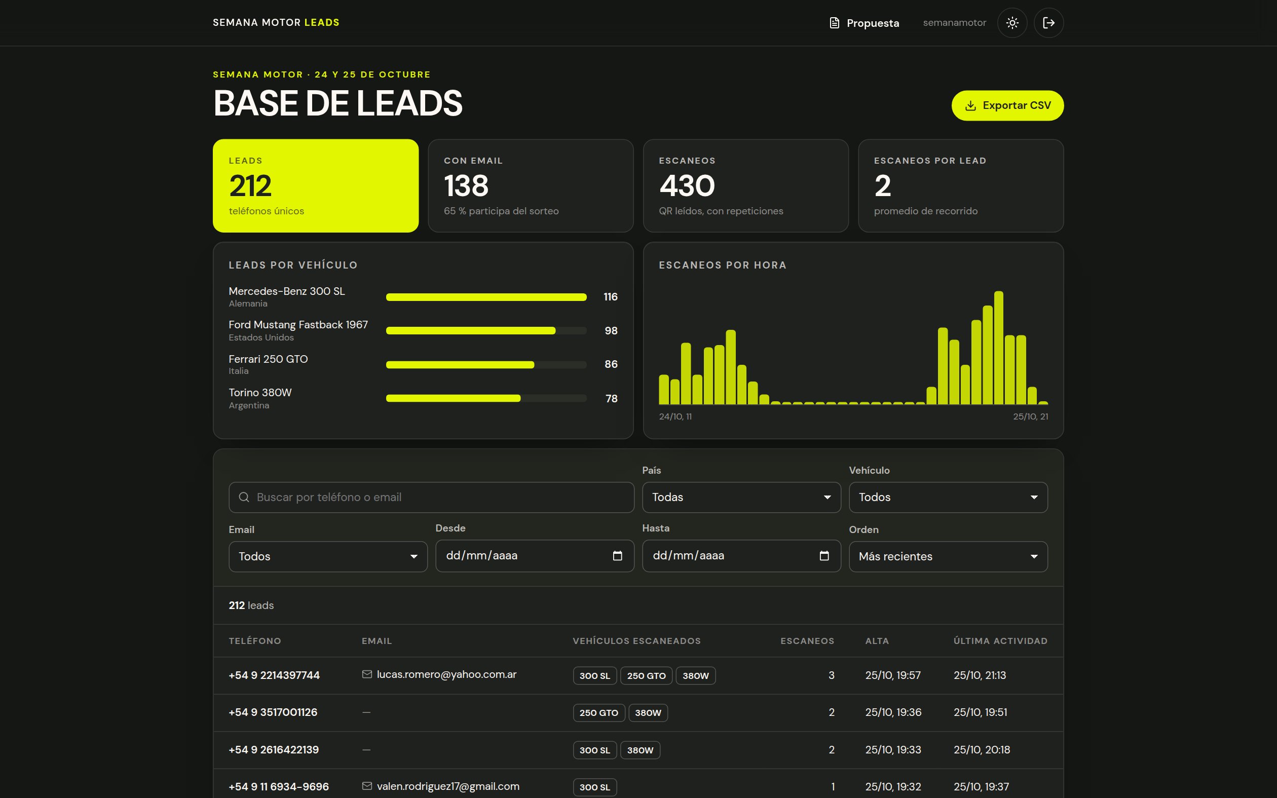 Consola de leads: indicadores, leads por vehículo, escaneos por hora, filtros y listado de visitantes